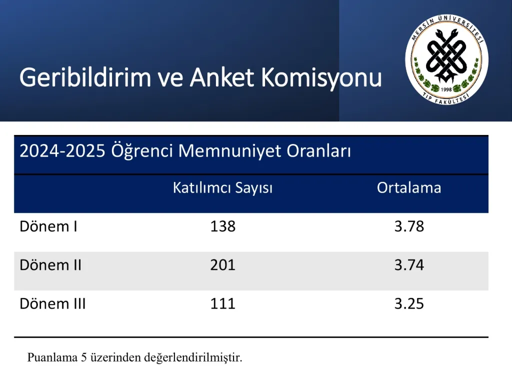 Slayt 28: Geribildirim ve Anket Komisyonu: öğrenci memnuniyet oranları