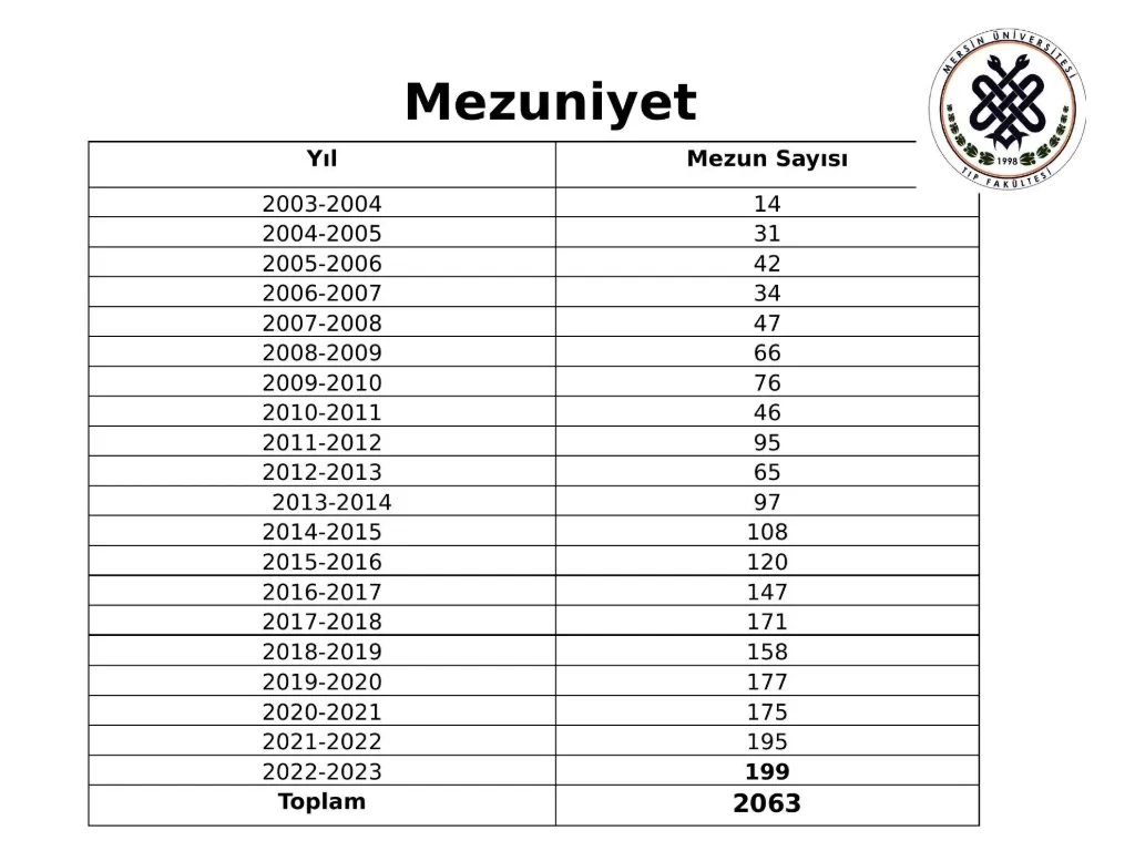 Slayt 20: Yıllara göre mezun sayıları