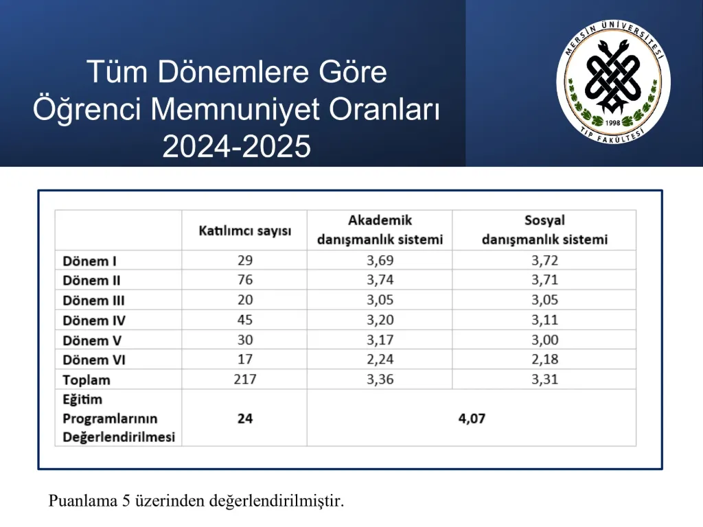 Slayt 32: Tüm dönemlere göre öğrenci memnuniyet oranları