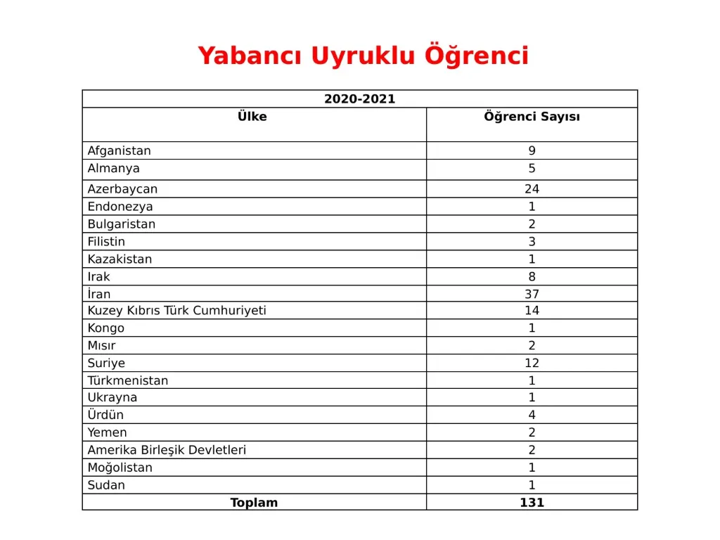 Slayt 33: Yabancı uyruklu öğrenciler (2020-2021)