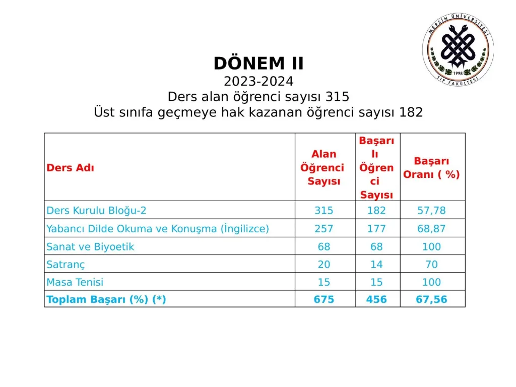 Slayt 15: Dönem II başarı oranları