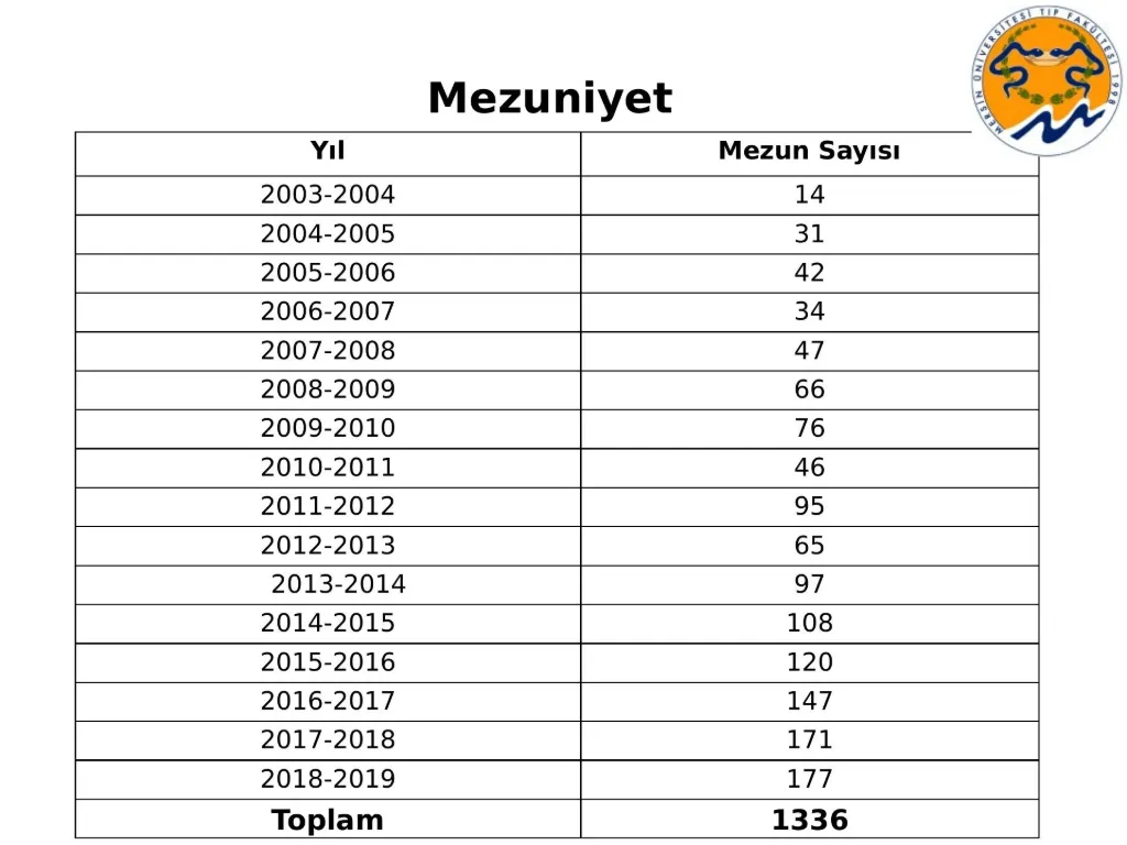 Slide 20: Number of graduates by year