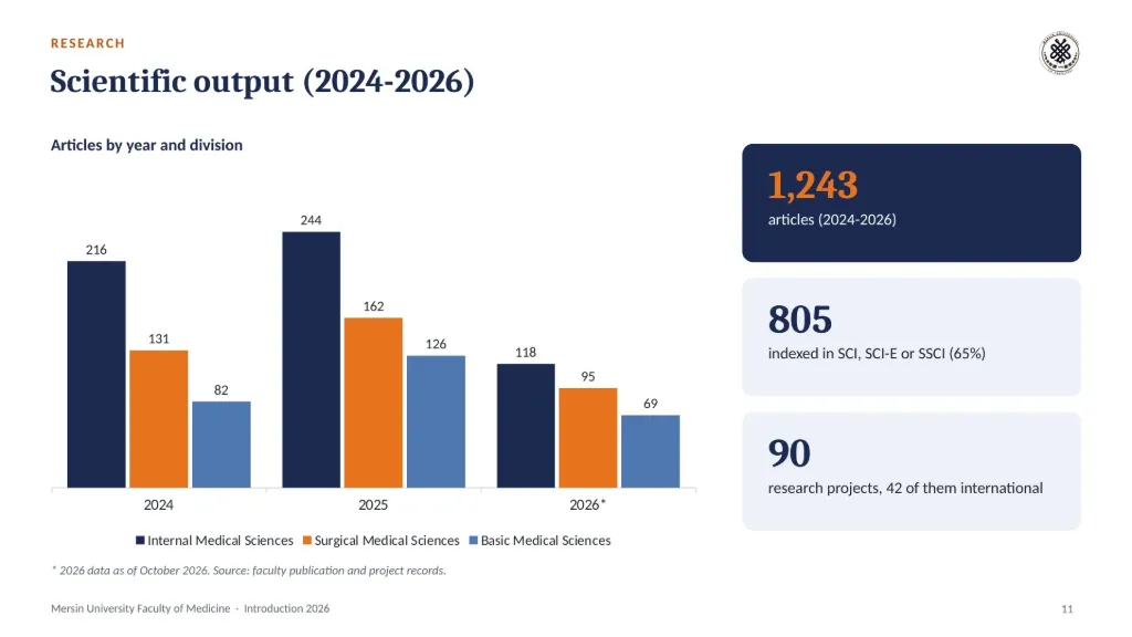 Slayt 11: Bilimsel üretim (2024-2026)