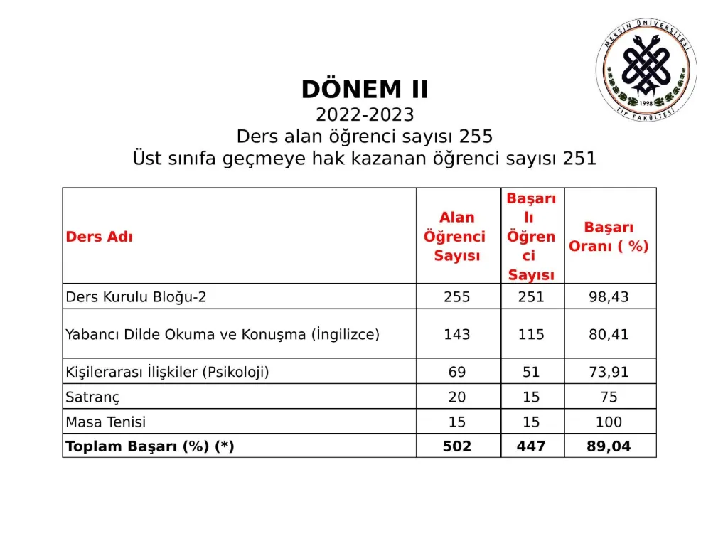 Slayt 15: Dönem II başarı oranları