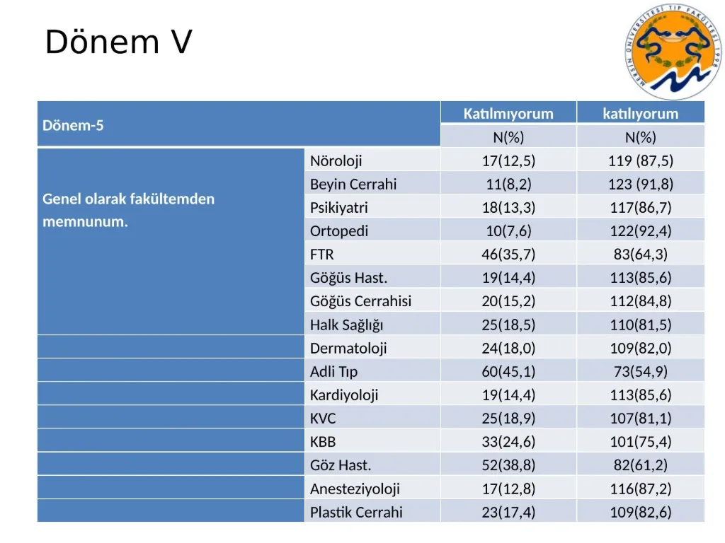 Slayt 36: Dönem V eğitim memnuniyeti