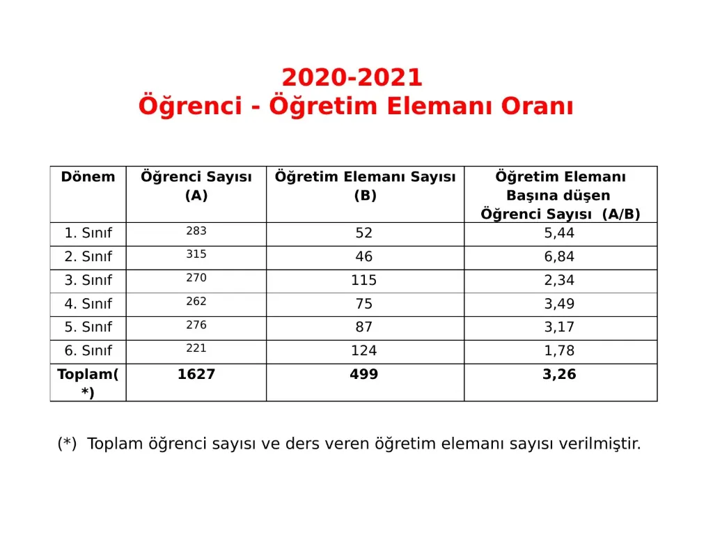 Slayt 34: Öğrenci ve öğretim elemanı oranı (2020-2021)