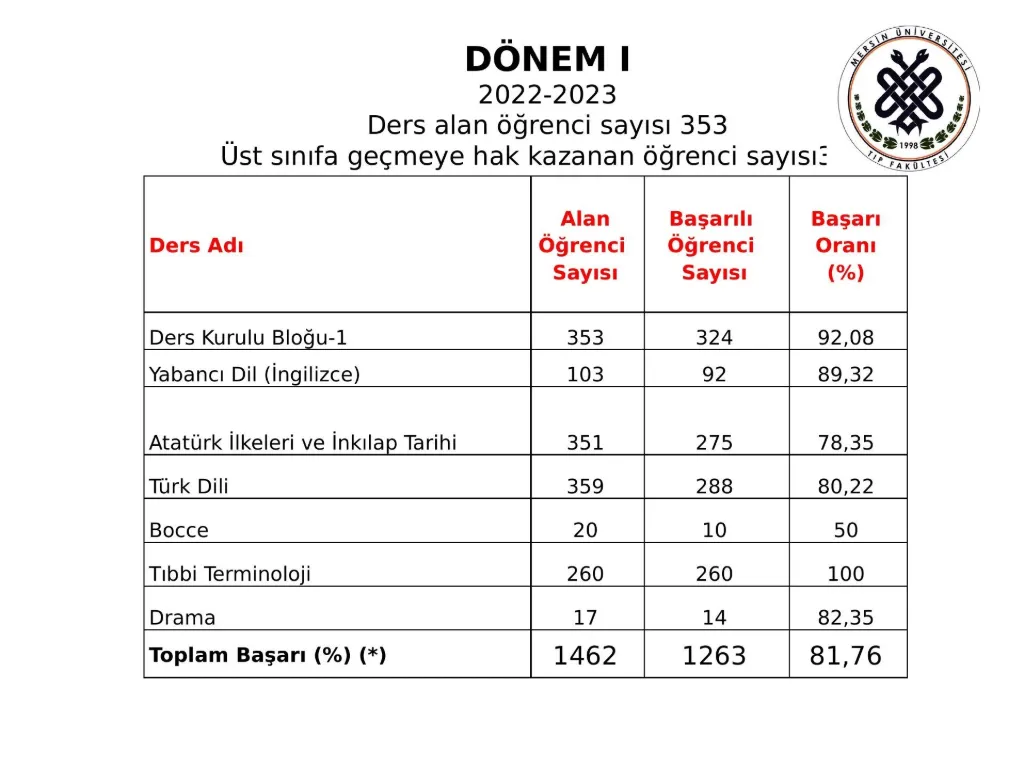 Slayt 14: Dönem I başarı oranları