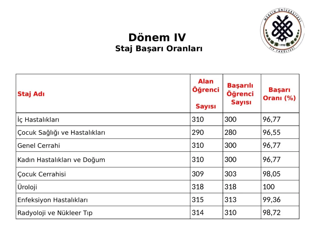 Slayt 17: Dönem IV staj başarı oranları