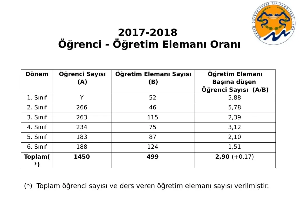 Slayt 5: Öğrenci - öğretim elemanı oranı
