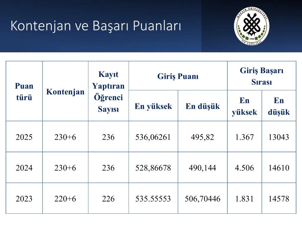 Slayt 7: Kontenjan ve başarı puanları