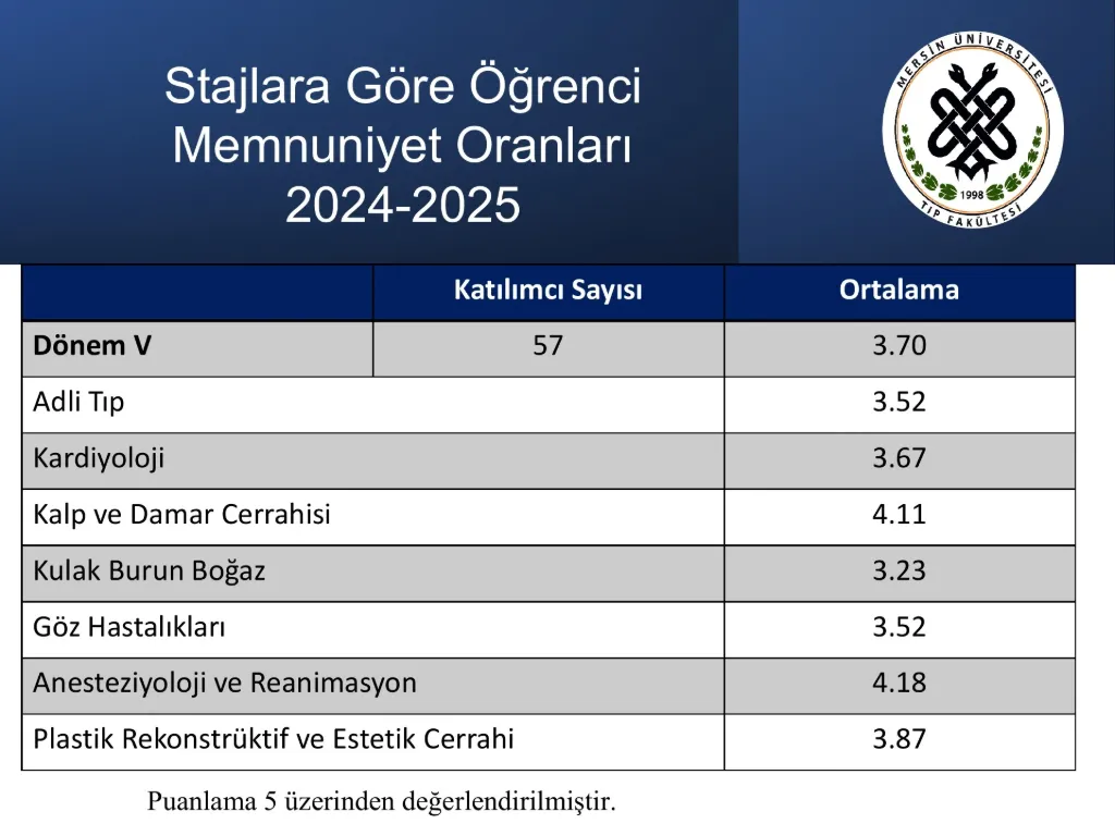 Slayt 31: Stajlara göre öğrenci memnuniyet oranları
