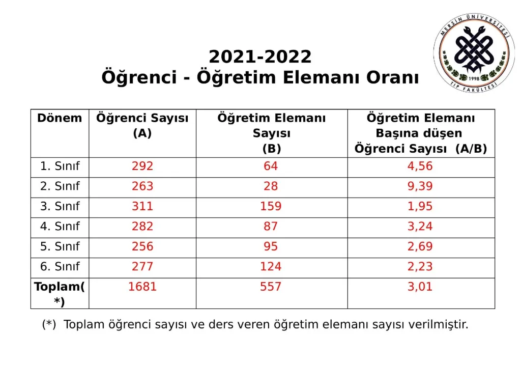 Slayt 5: Öğrenci - öğretim elemanı oranı