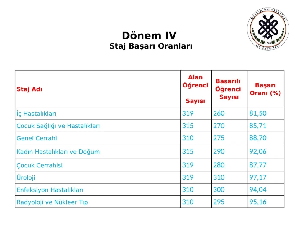 Slayt 17: Dönem IV staj başarı oranları