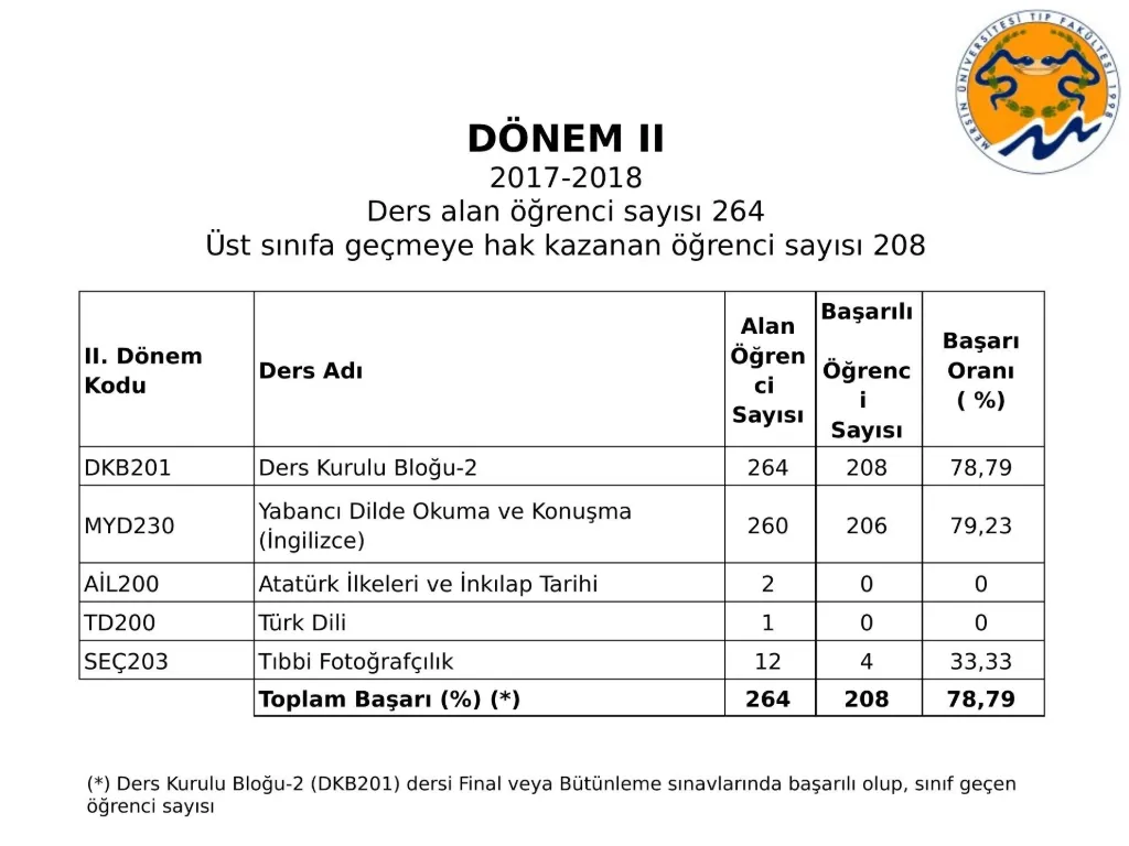 Slayt 15: Dönem II başarı oranları