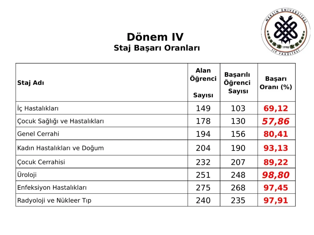 Slayt 17: Dönem IV staj başarı oranları