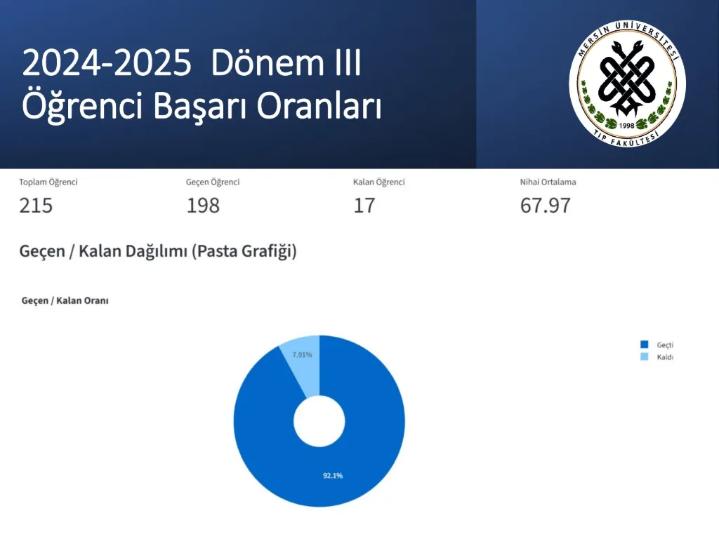 Slayt 21: 2024-2025 Dönem III öğrenci başarı oranları
