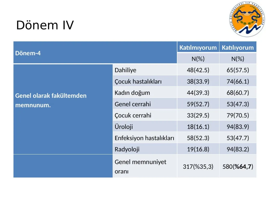 Slayt 30: Dönem IV eğitim memnuniyeti