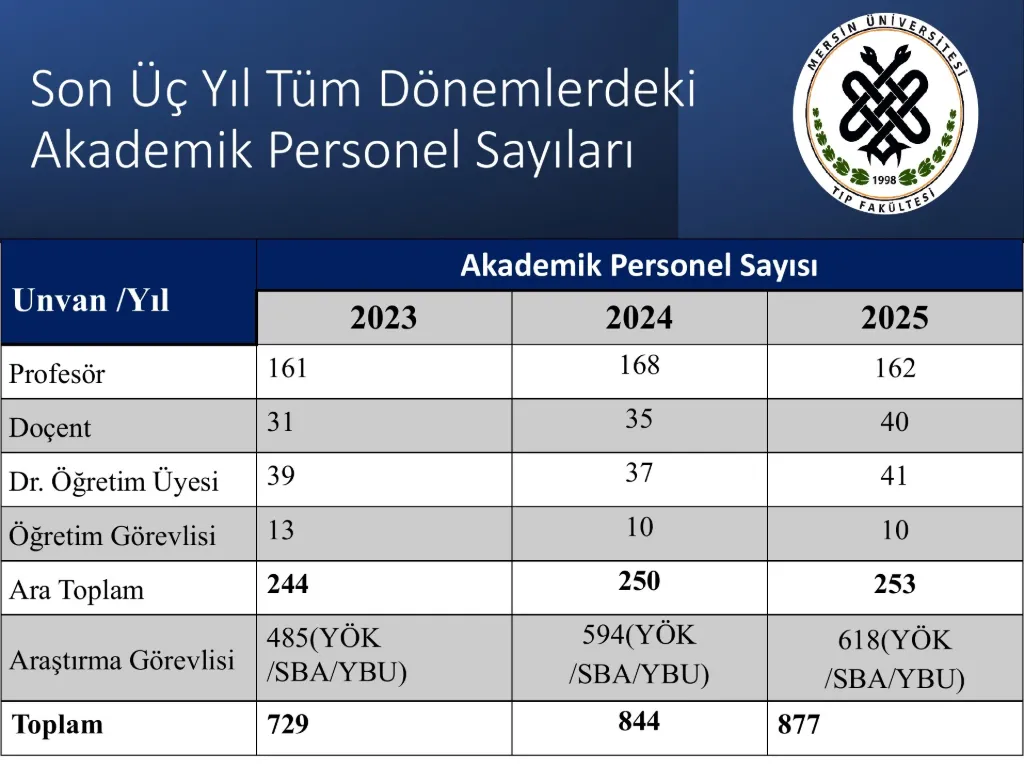 Slayt 36: Son üç yıl akademik personel sayıları
