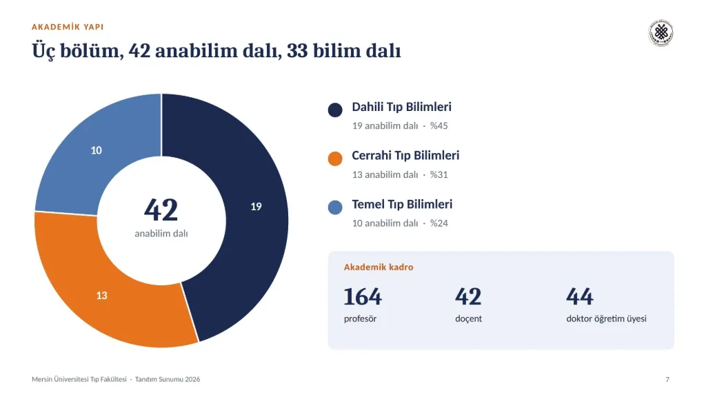 Slayt 7: Akademik yapı: üç bölüm, 42 anabilim dalı, 33 bilim dalı