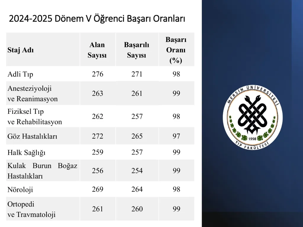 Slayt 25: 2024-2025 Dönem V öğrenci başarı oranları