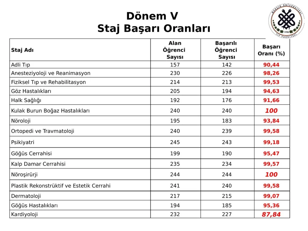 Slayt 18: Dönem V staj başarı oranları