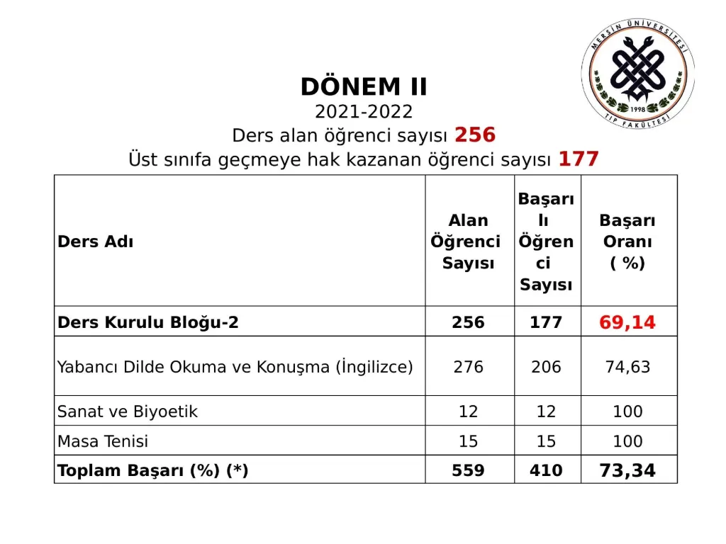 Slayt 15: Dönem II başarı oranları