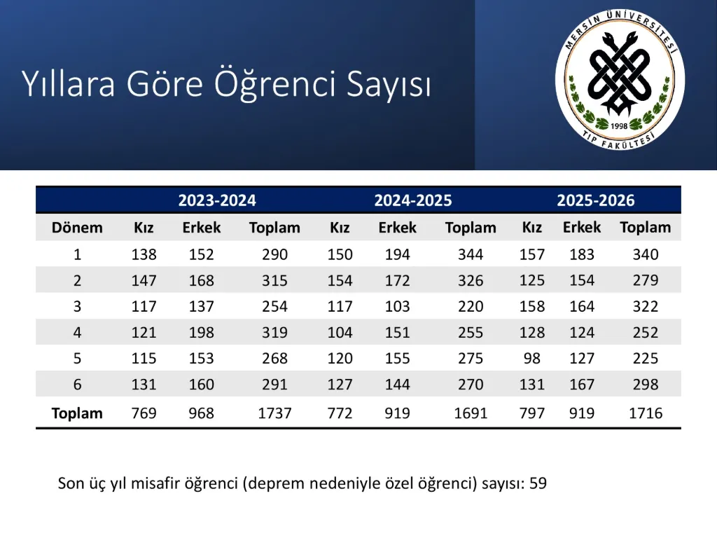 Slayt 10: Yıllara göre öğrenci sayısı