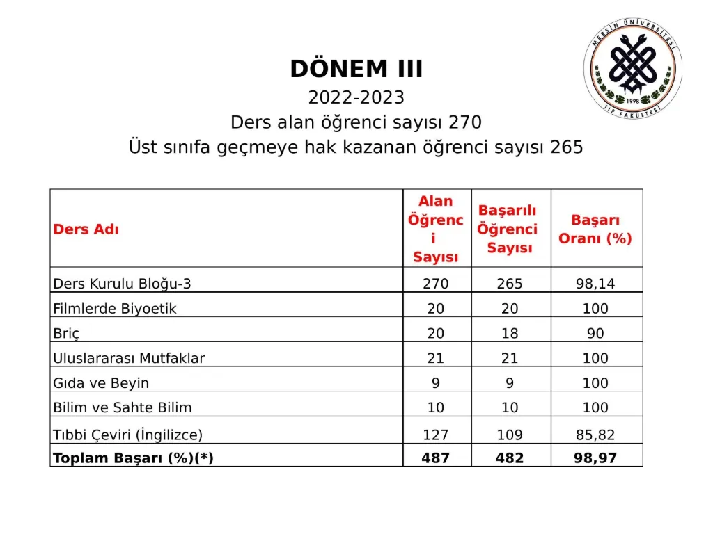 Slayt 16: Dönem III başarı oranları