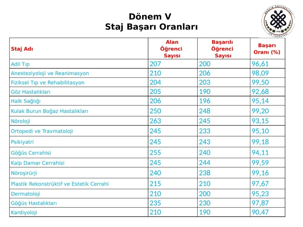 Slayt 18: Dönem V staj başarı oranları