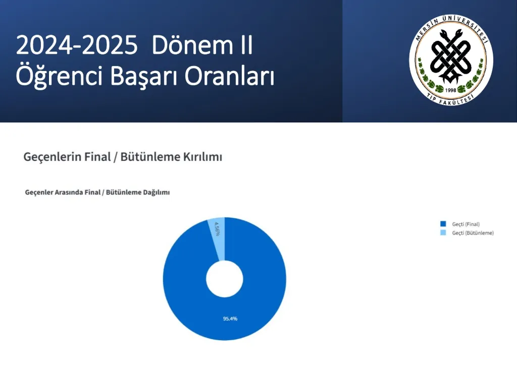 Slayt 19: 2024-2025 Dönem II öğrenci başarı oranları