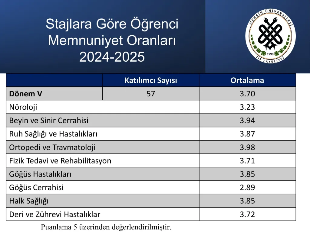 Slayt 30: Stajlara göre öğrenci memnuniyet oranları