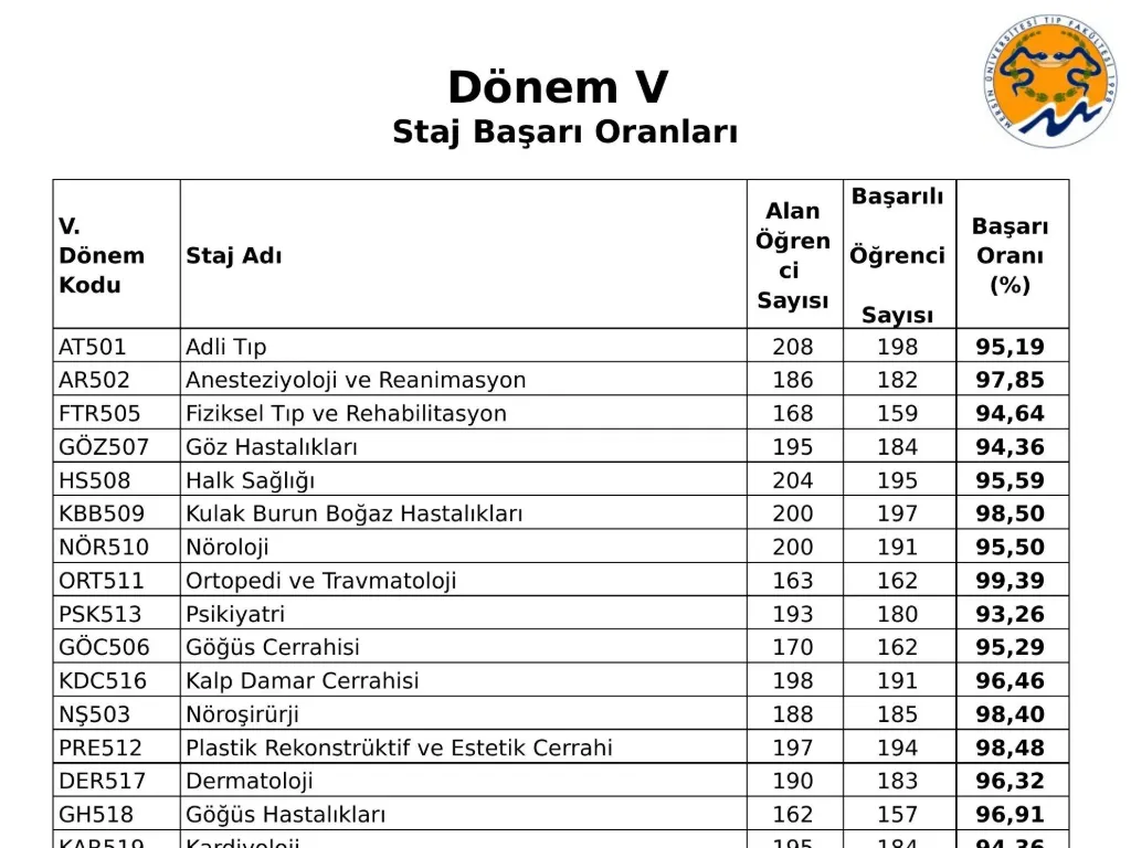 Slayt 18: Dönem V staj başarı oranları