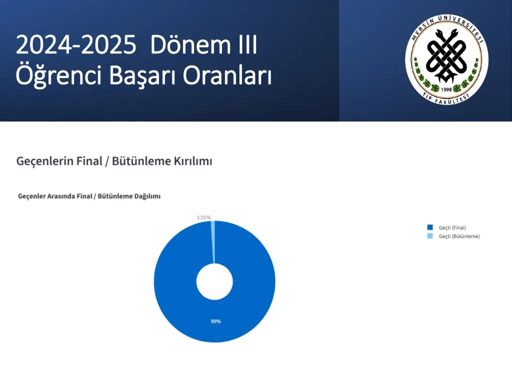Slayt 22: 2024-2025 Dönem III öğrenci başarı oranları