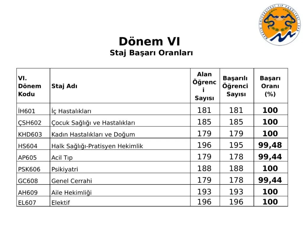 Slide 19: Year 6 clerkship success rates