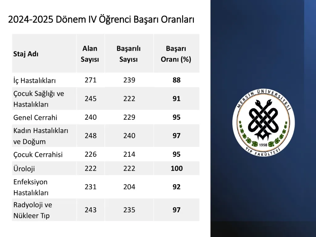 Slayt 24: 2024-2025 Dönem IV öğrenci başarı oranları