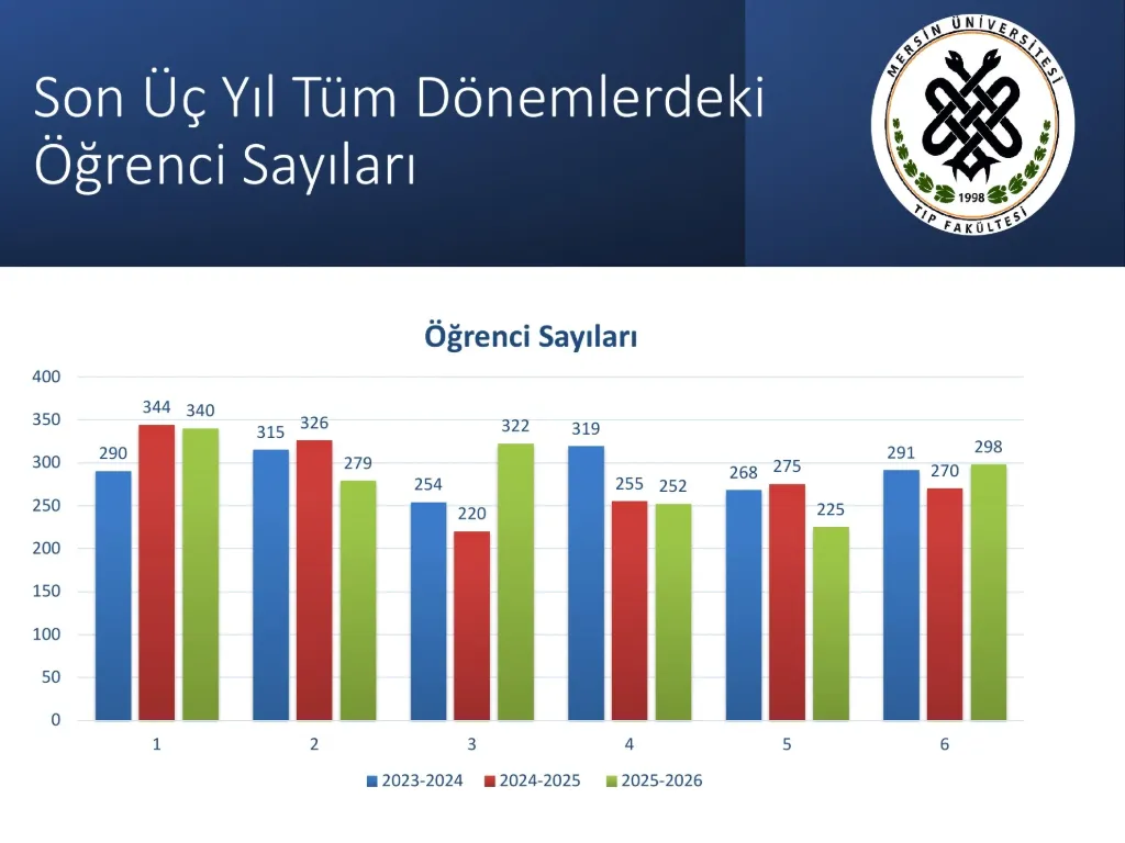 Slayt 11: Son üç yıl tüm dönemlerdeki öğrenci sayıları