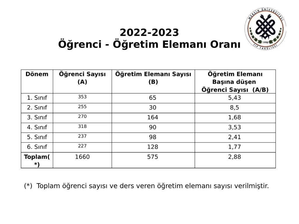 Slayt 5: Öğrenci - öğretim elemanı oranı