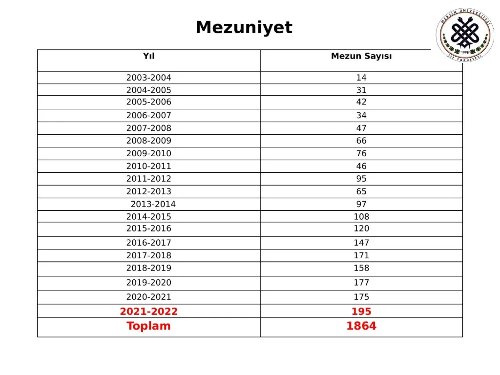 Slayt 20: Yıllara göre mezun sayıları
