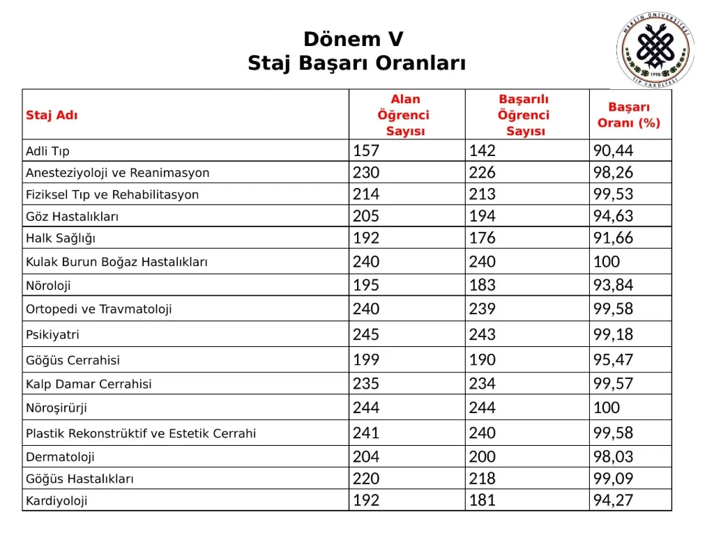 Slayt 18: Dönem V staj başarı oranları