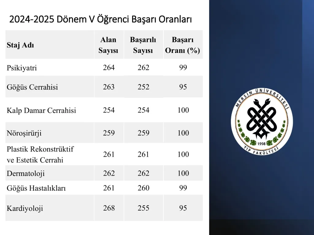 Slayt 26: 2024-2025 Dönem V öğrenci başarı oranları