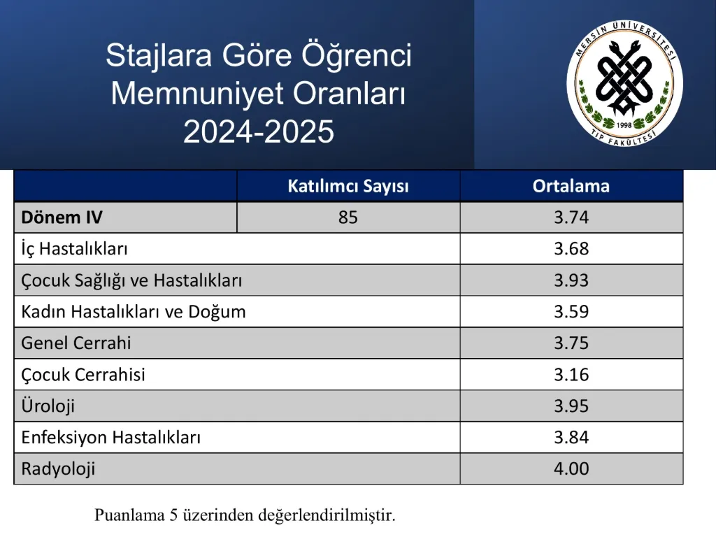 Slayt 29: Stajlara göre öğrenci memnuniyet oranları