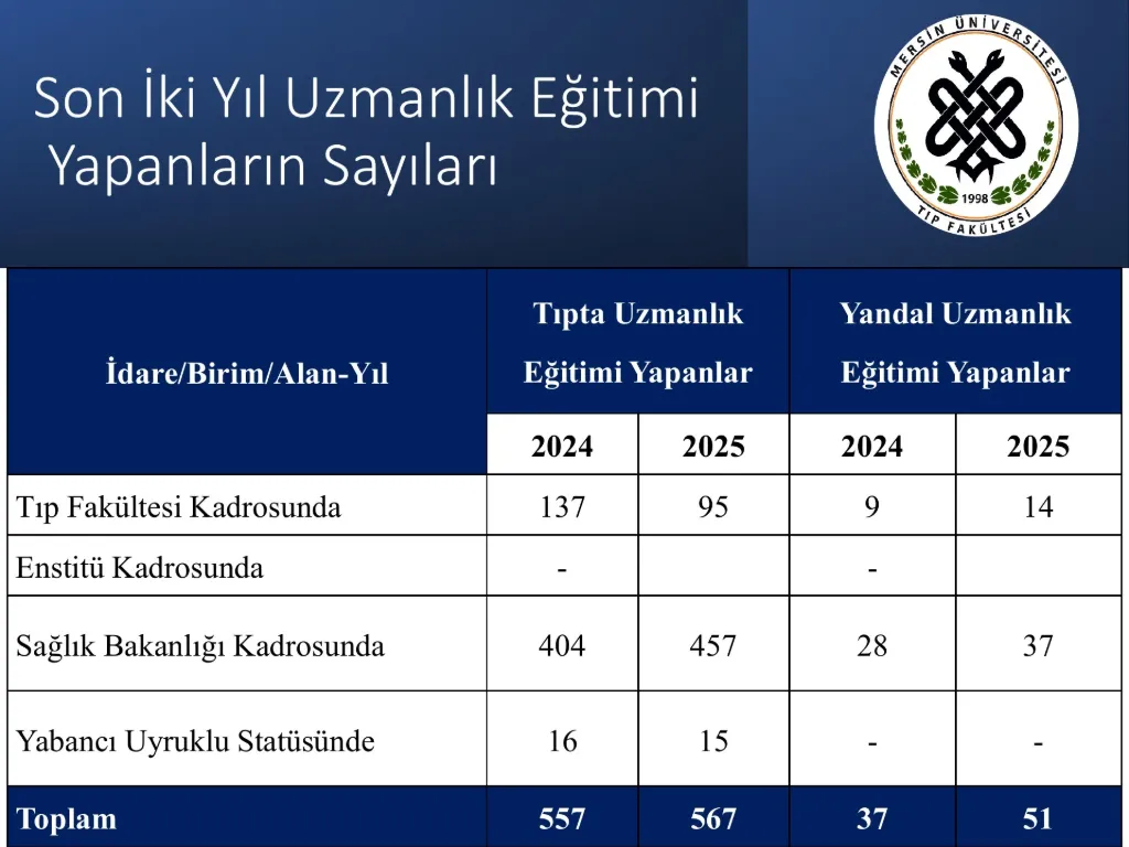 Slayt 34: Son iki yıl uzmanlık eğitimi yapanların sayıları