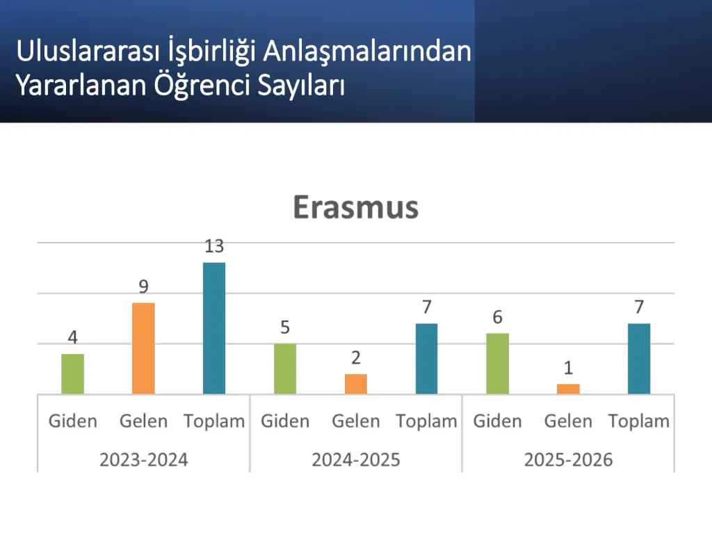 Slayt 14: Uluslararası işbirliği anlaşmalarından yararlanan öğrenci sayıları