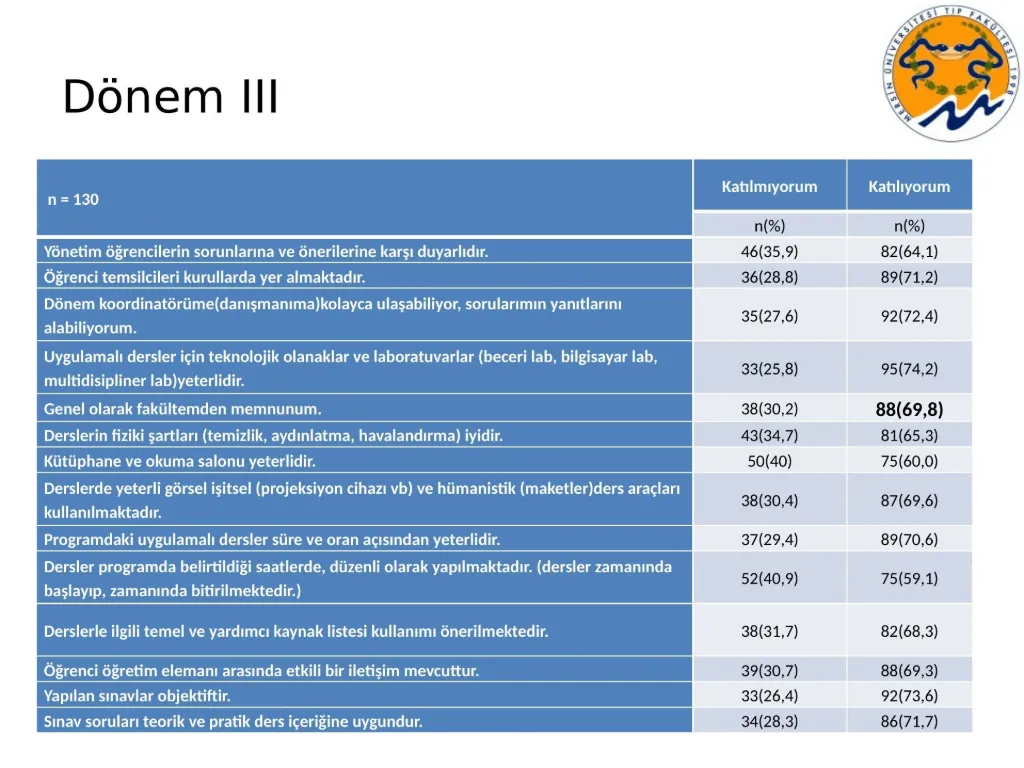 Slayt 28: Dönem III eğitim memnuniyeti