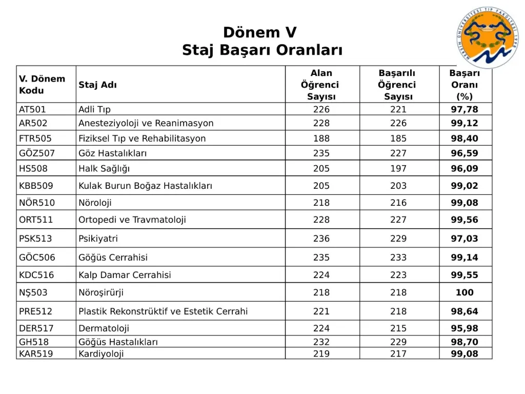 Slide 18: Year 5 clerkship success rates