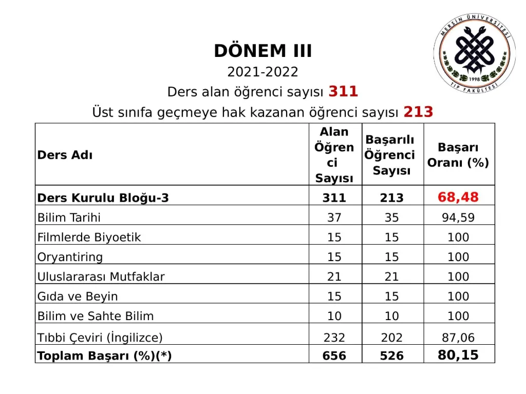 Slayt 16: Dönem III başarı oranları