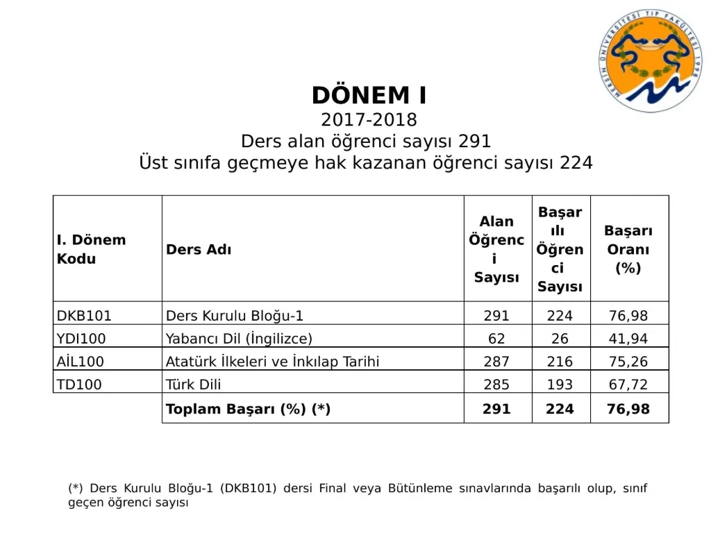 Slayt 14: Dönem I başarı oranları
