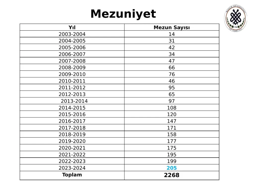 Slayt 20: Yıllara göre mezun sayıları