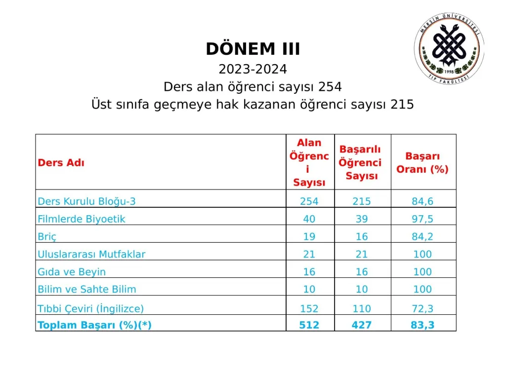 Slayt 16: Dönem III başarı oranları