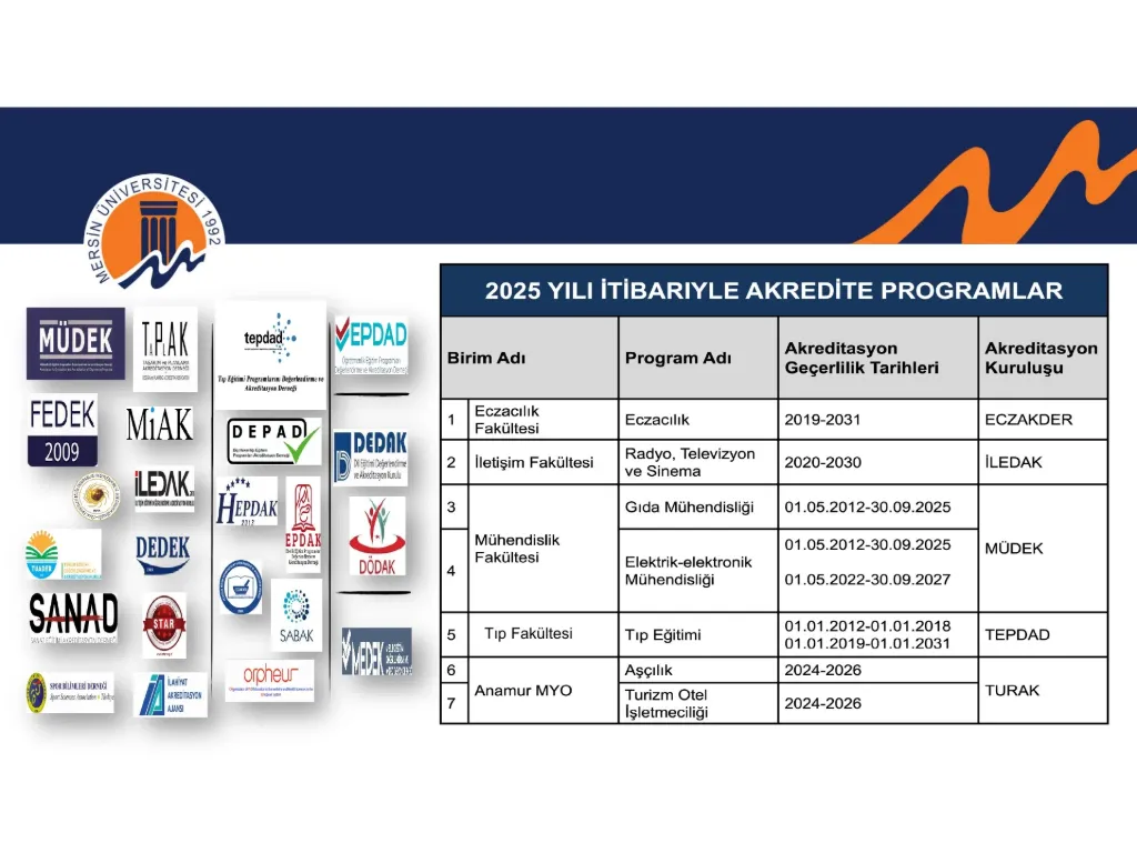 Slayt 4: 2025 yılı itibarıyla akredite programlar